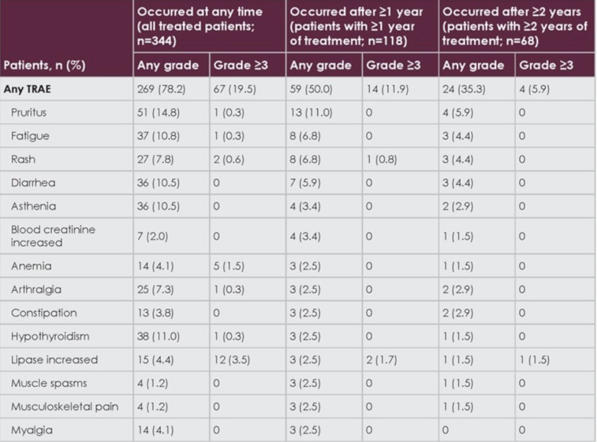 Any grade treatment related adverse events occurred after 1 year in 50.0% of patients and after 2 years in 35.3%, including grade ≥3 treatment related adverse events in 11.9% and 5.9%, respectively. In general, types of treatment related adverse events that occurred after 1-2 yeas of treatment were consistent with those observed in the overall population