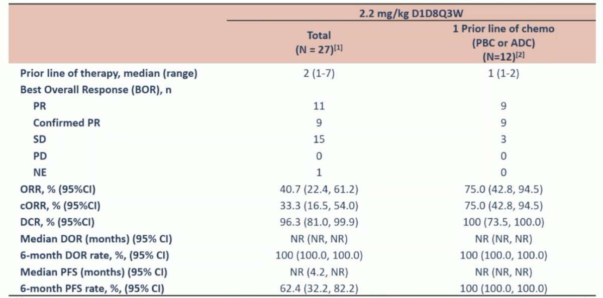 For patients pretreated with one chemotherapy line (n = 12), objective response rate was 75.0% (95% 42.8-94.5), clinical objective response rate was 75.0% (95% CI 42.8-94.5), and median progression free survival was not reached (95% not reached – not reached)