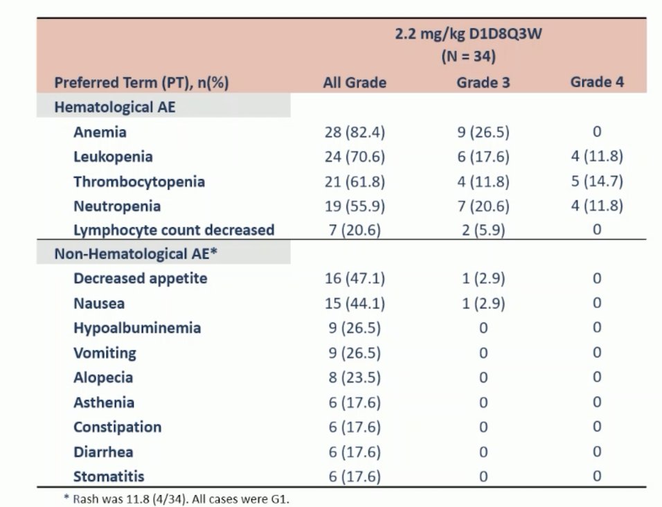 Treatment related adverse events occurring in >= 15% of patients at the 2.2 mg/kg dose is highlighted below: