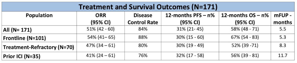 UNITE study treatment and survival outcomes