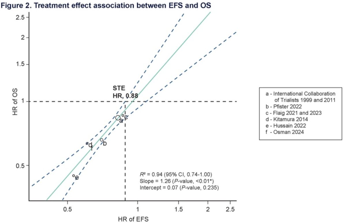 Six eligible RCTs were included in the evaluation of the treatment effect association between EFS and OS, with a total sample size of 1,948 patients