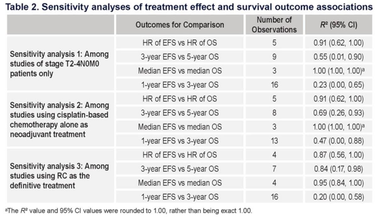 Consistent associations between EFS and OS were observed in the sensitivity analyses, with R2 of 0.91, 0.91, and 0.87, for the 3 sensitivity analyses