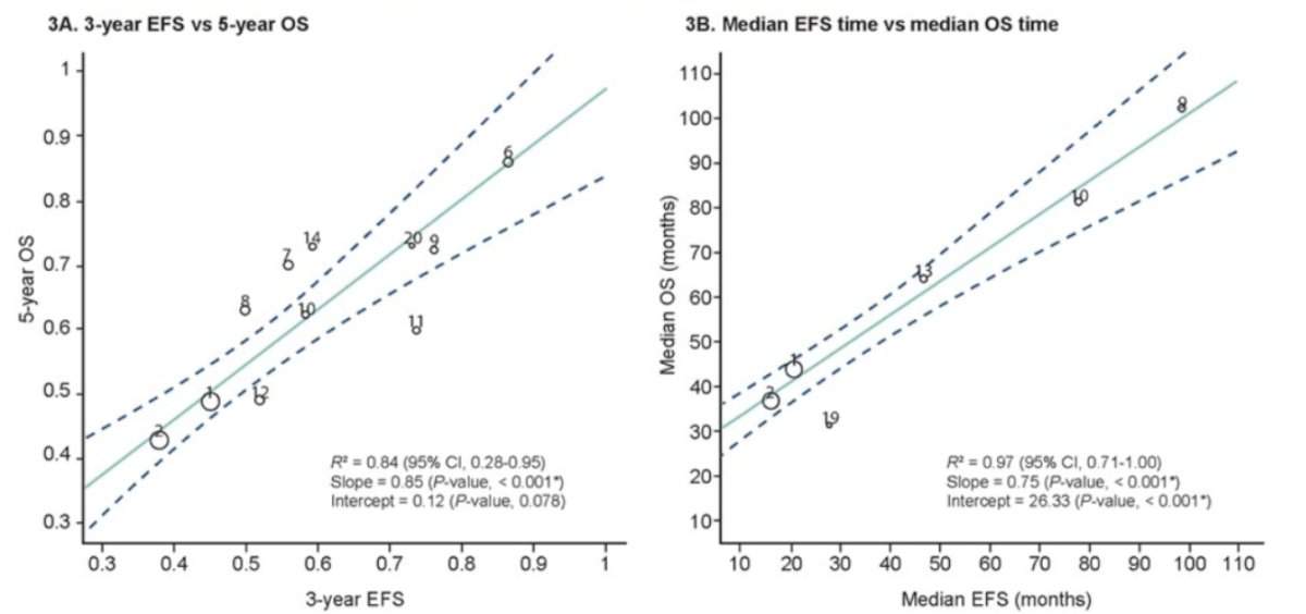 Significant outcome-level associations were observed between 3-year EFS and 5-year OS, including 12 study arms for this analysis, the R2 was 0.84 (95% CI 0.28, 0.95) with a p-value of <0.001