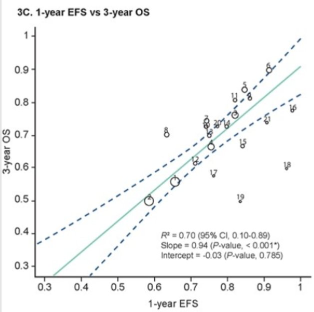 Lastly, the 1-year EFS was significantly associated with 3-year OS (P<0.001), with an R2 of 0.70 (95% Cl,0.10-0.89)