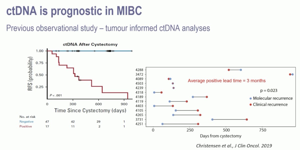 patients who convert from a ctDNA negative to positive status, ctDNA had a three-month positive lead time, compared to cross sectional imaging