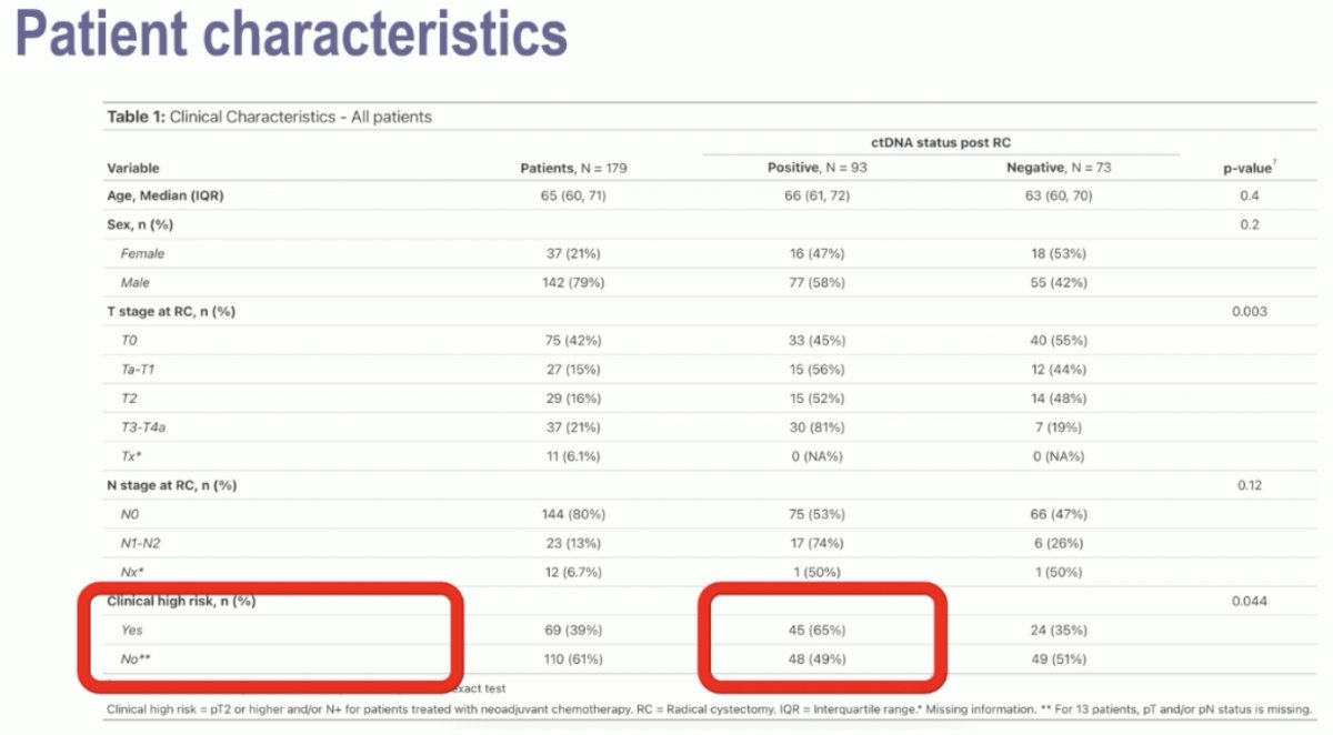 patient characteristics are summarized below. 39% and 61% of patients had clinical high- and low-risk disease. Notably, among the clinical high-risk patients, 65% had a positive ctDNA status post-radical cystectomy. Conversely, almost half (49%) of the ‘low-risk’ patients were also ctDNA+ post-operatively