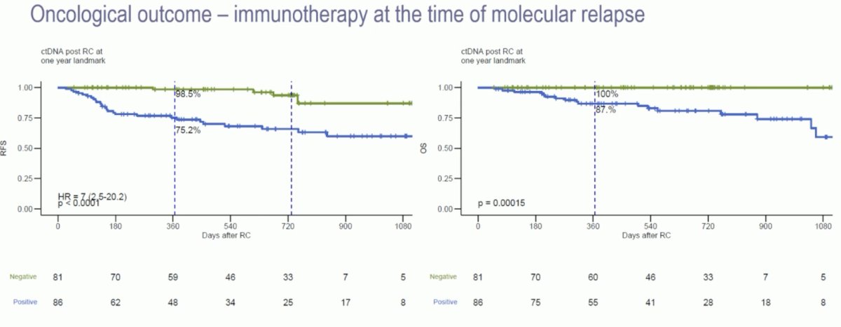 ctDNA- patients, both recurrence-free and overall survivals were excellent, as demonstrated in the Kaplan Meier curves