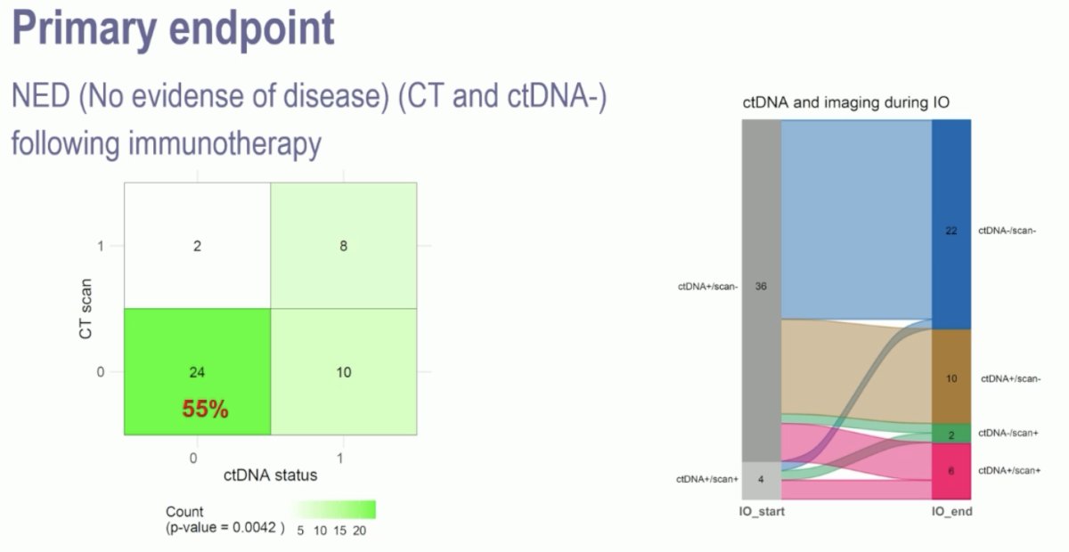 With regards to the primary endpoint, 55% of the 44 patients with a ctDNA+ status converted to ctDNA- with no evidence of disease on CT scanning.