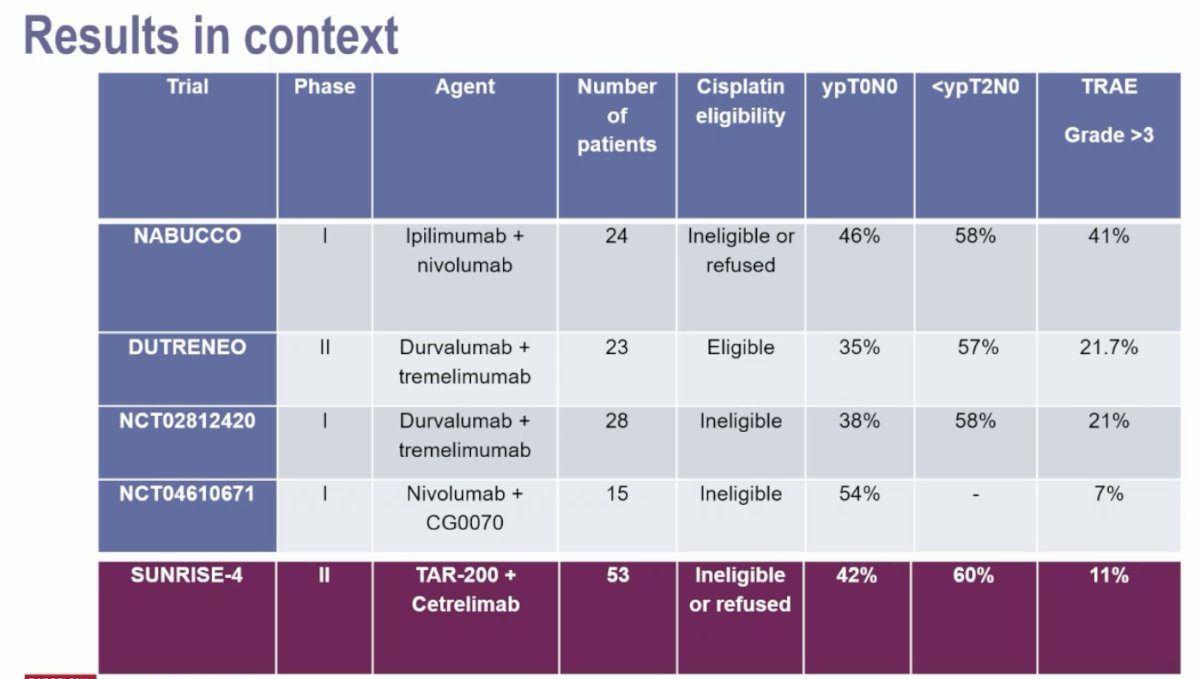 Framing the results of SunRISe-4 within the context of other neoadjuvant combination trials, we see that the combination of TAR-200 + cetrelimab had a more favorable safety profile with comparable efficacy outcomes.