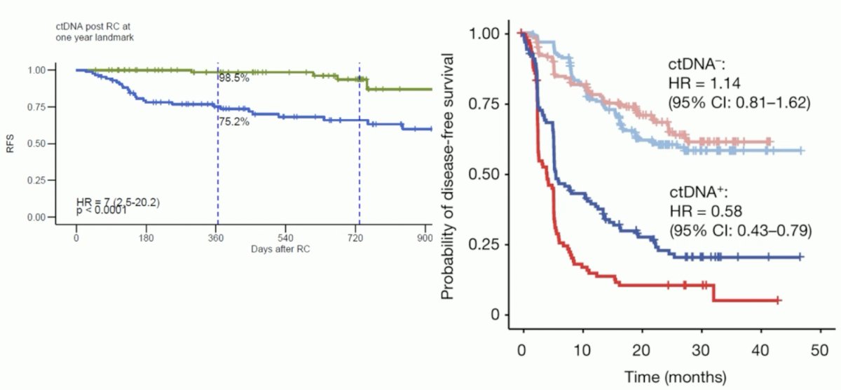 Overall the results from TOMBOLA are better, which might be an early signal that this ctDNA biomarker-directed approach may have real survival benefits.