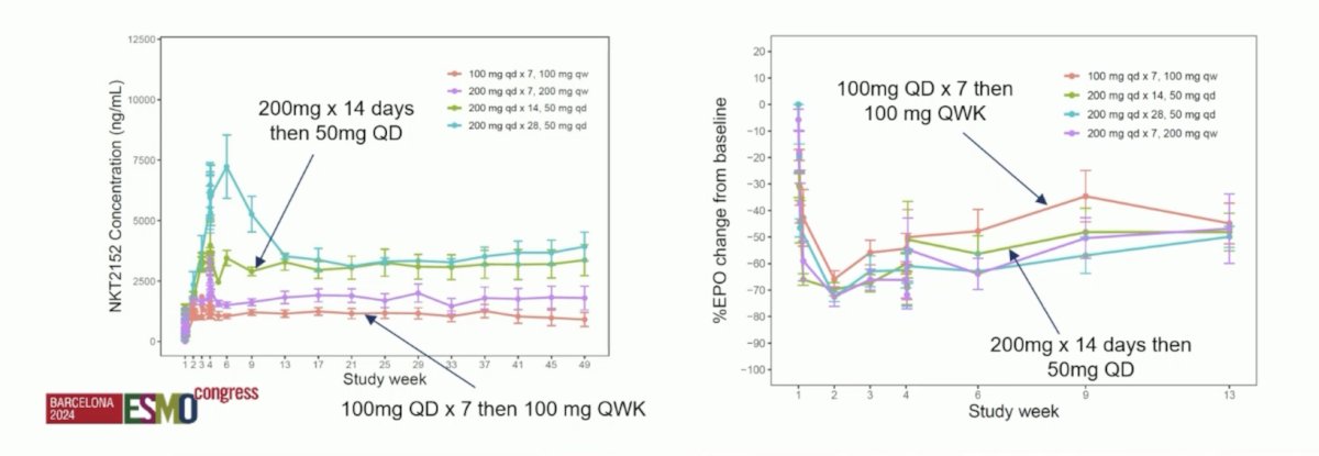 Erythropoietin production as pharmacodynamic measure consistently showed suppression across dose levels