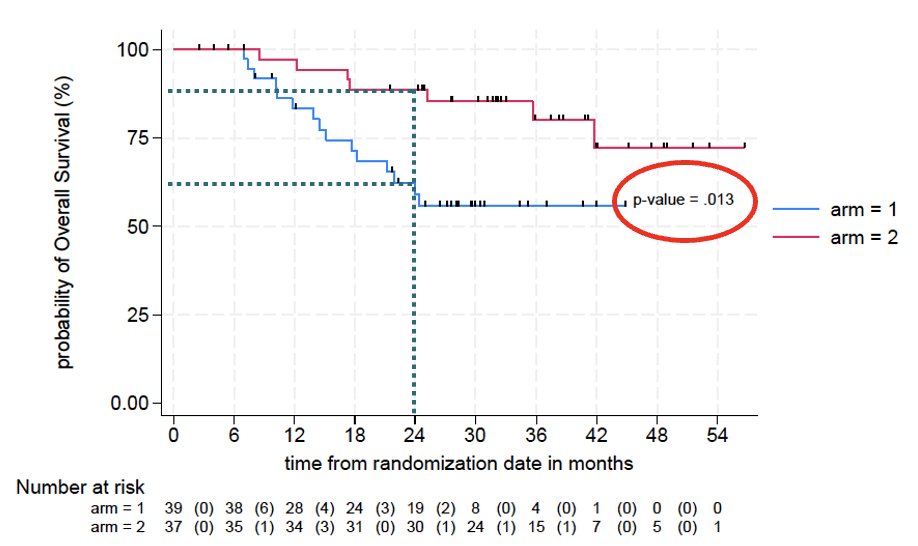 The OS data was still immature for both groups, but the 2-year OS was 62.3% for the control arm vs. 88.6% for the experimental arm, this preliminary data was significant (p=0.013).