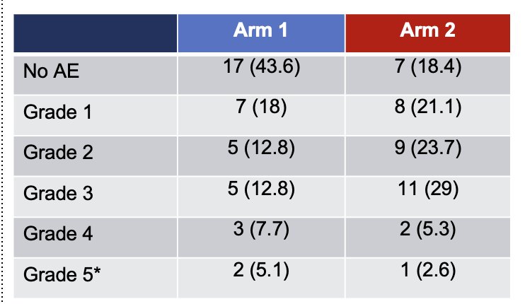 Toxicity was more common in the experimental arm, occurring in 67.2% of patients compared to 32.8% in the control arm, a difference that was statistically significant.