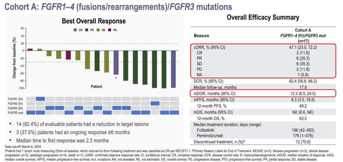 futibatinib plus pembrolizumab overall response