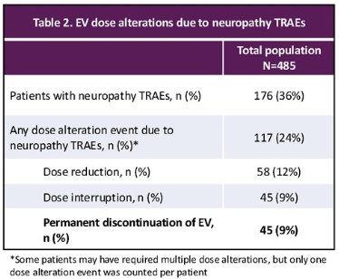 Of the 176 patients who experience EV-associated peripheral neuropathy, 20 were grade ≥3 in severity (11.4%). Of these 176 patients, 117 had any dose alteration event due to this neuropathy (24% of total cohort), including 45 (9% of total cohort) who permanently discontinued EV