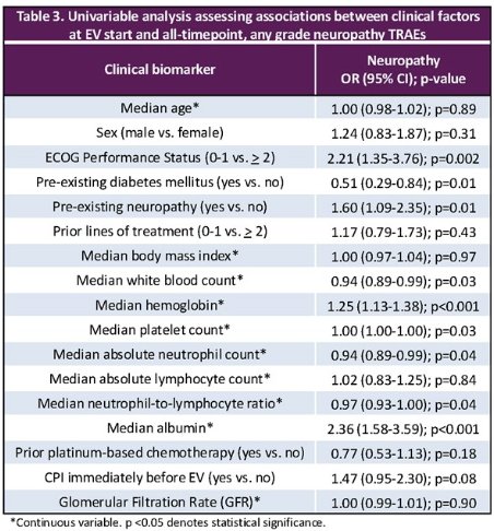 univariable associations between clinical factors at EV start and the development of neuropathy