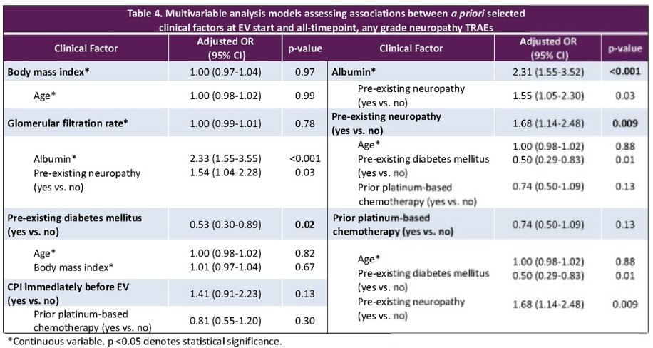 multivariable modeling, the patient-level variables that were significantly associated with the odds of development of EV-associated peripheral neuropathy