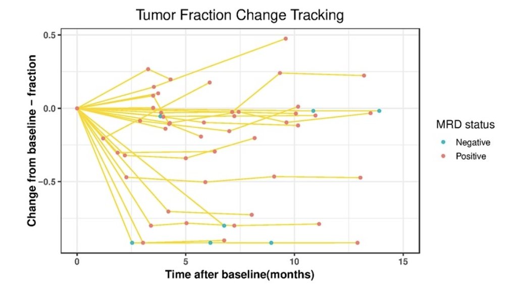 all the samples that reached minimal residual disease negative status, the subjects showed stable tumor fraction in the following time points