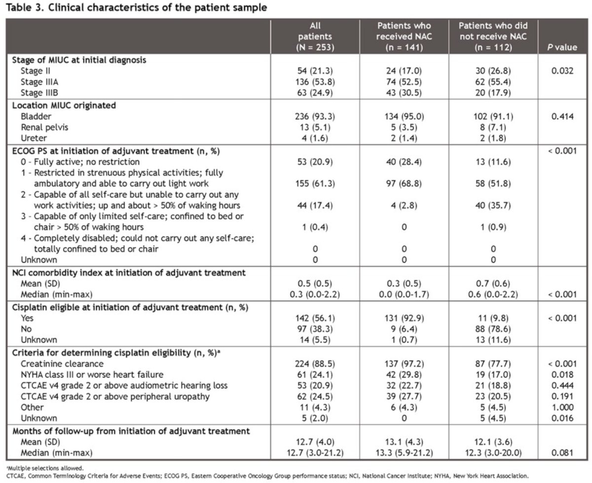 CheckMate-274 trial clinical characteristics