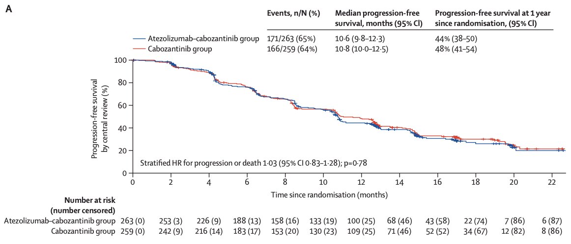 CONTACT-03, which randomized patients that have progressed on previous immune checkpoint inhibitor treatment to atezolizumab + cabozantinib versus cabozantinib alone