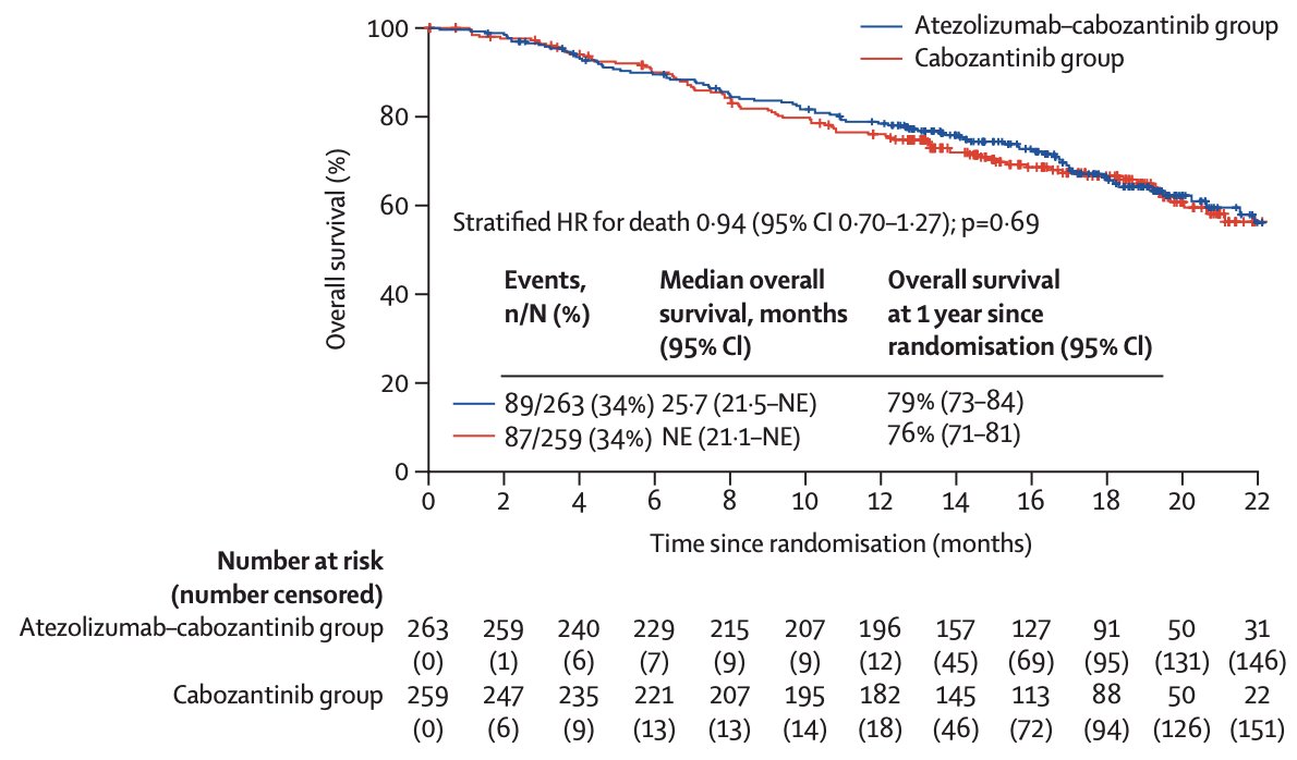 The median overall survival was 25.7 months (95% CI 21.5-not evaluable) with atezolizumab + cabozantinib and was not evaluable (21.1-not evaluable) with cabozantinib (HR 0.94, 95% CI 0.70-1.27)