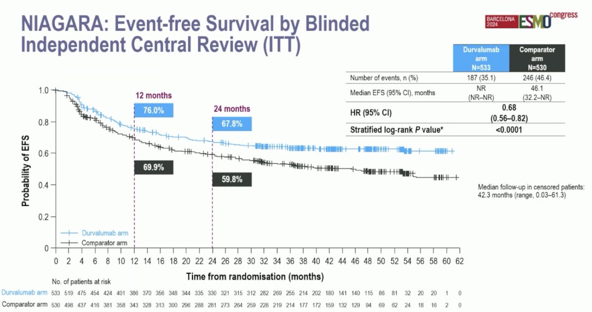 The event free survival at 2 years was 67.8% in the Durvalumab arm compared to 59.8% in the comparator arm. The HR for event free survival was 0.68 (95% CI: 0.56–0.82, p<0.0001)