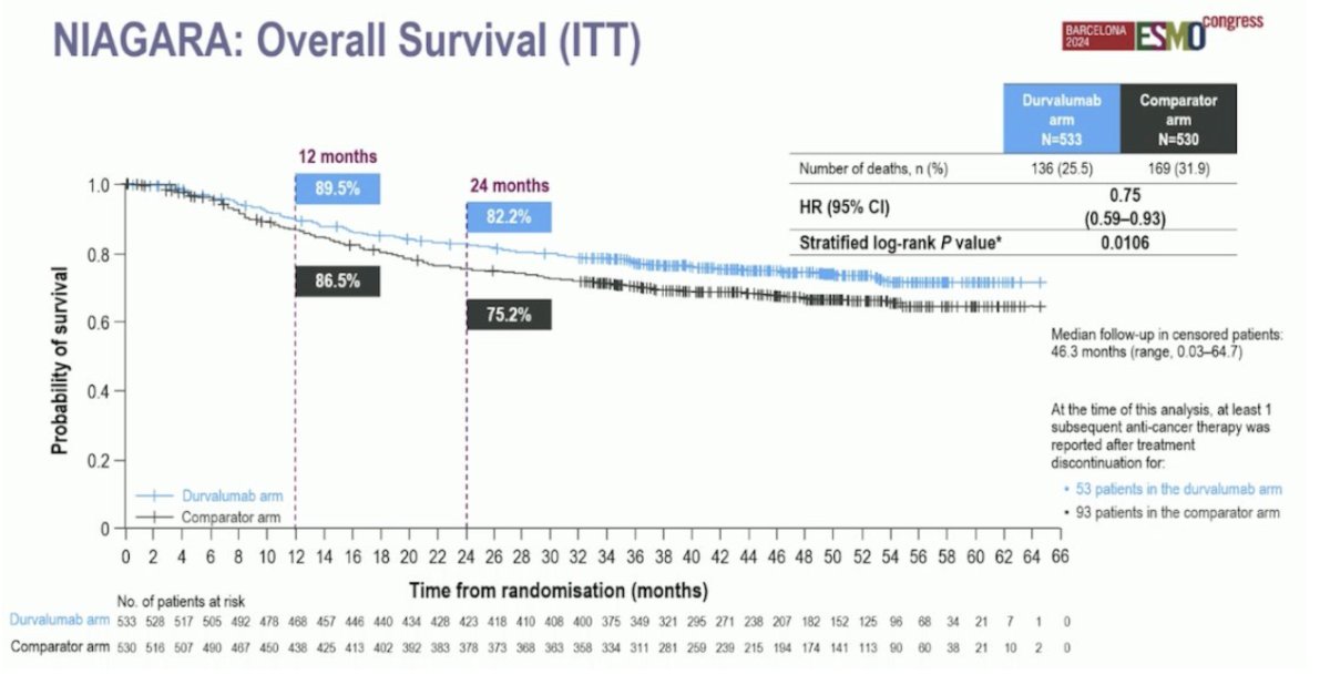 median follow-up for the overall survival analysis in censored patients was 46.3 months (range 0.03–64.7). At 24 months, 82.2% of patients in the durvalumab arm were alive, compared to 75.2% in the comparator arm. The hazard ratio for overall survival was 0.75 (95% CI: 0.59–0.93, p = 0.016)