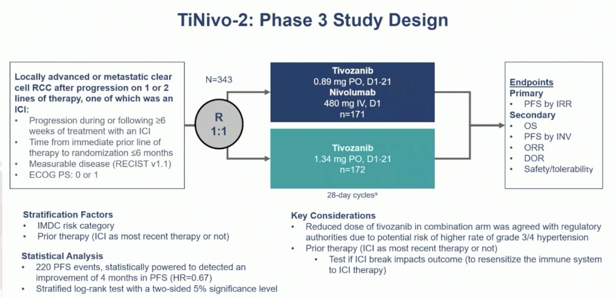 TiNivo-2 enrolled patients with advanced clear-cell RCC who had 1–2 prior lines of therapy, including an immune checkpoint inhibitor. Patients were randomized to receive tivozanib (0.89 mg) plus nivolumab or tivozanib