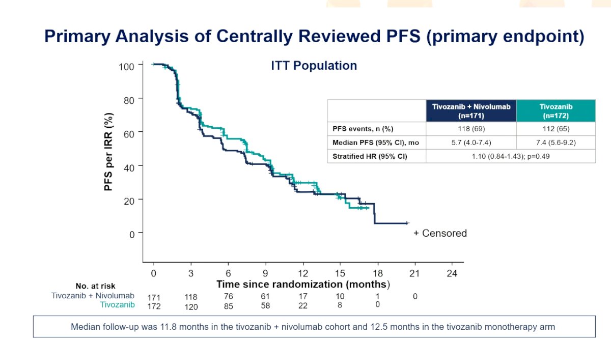 With a median independent radiology review-assessed progression free survival of 5.7 months for tivozanib + nivolumab and 7.4 months for tivozanib (HR 1.10, 95% CI 0.82-1.43), the study did not meet its primary endpoint