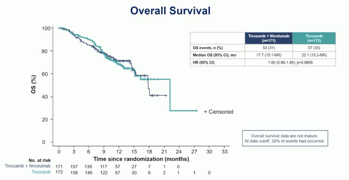 The median overall survival for tivozanib + nivolumab was 17.7 months (95% CI 15.1 – not reached) and for tivozanib monotherapy was 22.1 months (95% CI 15.2 – not reached; HR 1.00, 95% CI 0.68 – 1.46)