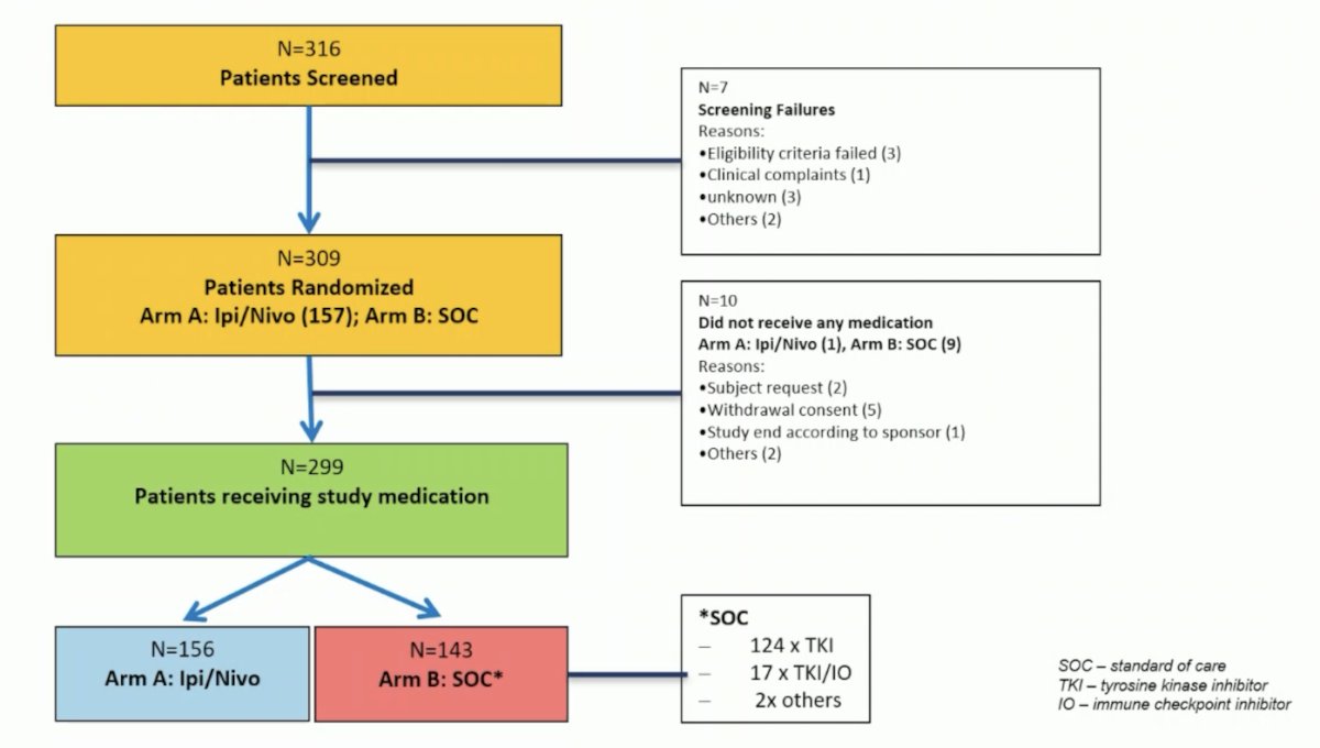 The randomized population of 309 patients (70.9% male, 29.1% female) were randomized to receive either nivolumab plus ipilimumab (157 patients) or standard of care (152 patients: 124 TKI, 17 TKI/IO, 2 other treatment regimens, 9 patients did not receive any treatment)