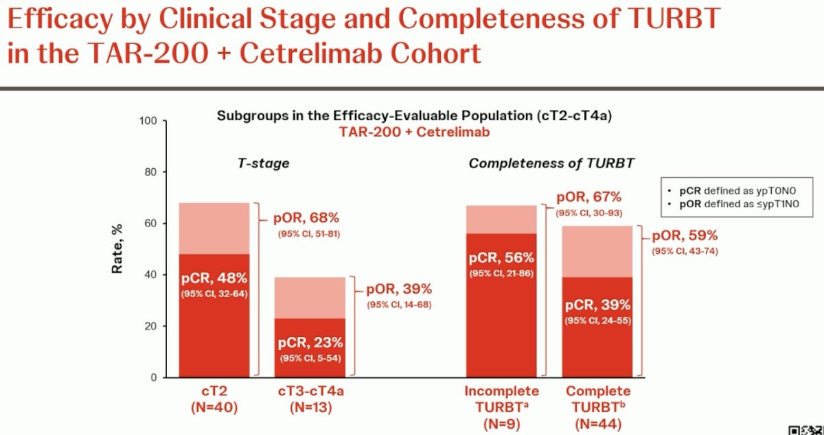 outcomes were assessed, stratified by clinical stage and completeness of TURBT. In cT2 patients, the pCR and pOR rates were 48% and 68% respectively