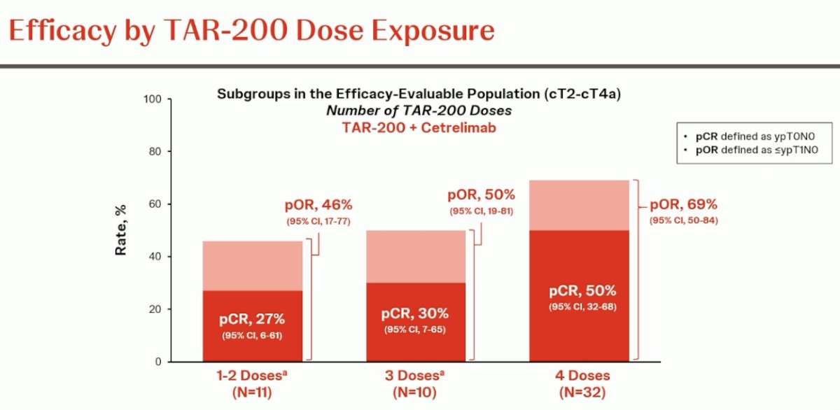 efficacy of TAR-200 improved with increasing number of doses administered