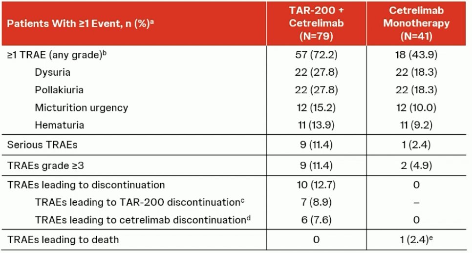 Immune-related grade ≥3 adverse events were observed in 6.3% of patients in the TAR-200 + cetrelimab arm, and 5% of patients in the cetrelimab monotherapy arm