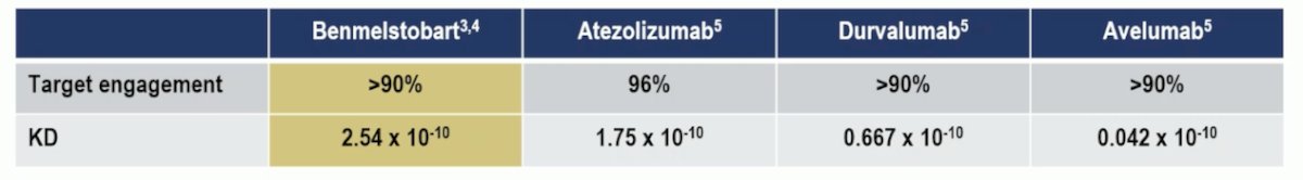 Benmelstobart is a humanized anti-PD-L1 IgG1k monoclonal antibody (MoAb) with significant sequence divergence in its complementarity-determining regions compared to benchmark anti-PD-L1 antibodies such as Atezolizumab, Durvalumab, and Avelumab, and it has no Fc activity