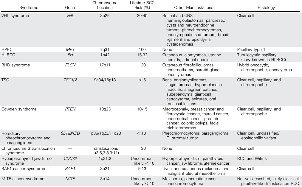 it is very important to recognize that some of these tumors are a ‘manifestation’ of known genetic familial syndromes that are associated with other medical conditions.