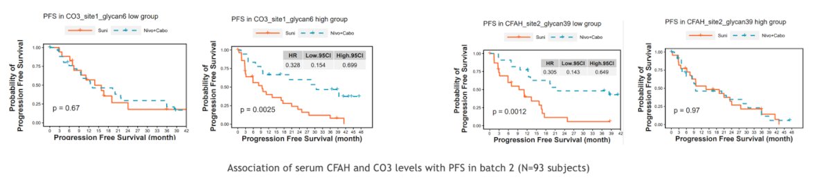 high serum levels of complement protein 3 (CO3) glycopeptide and low serum levels of complement factor H (CFAH) glycopeptide may predict a favorable response to Nivolumab + Cabozantinib versus Sunitinib