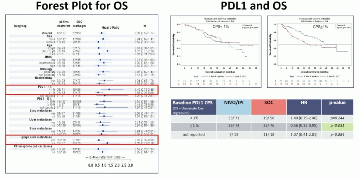 Patients that were PDL1 positive (>= 1%) derived a benefit from ipilimumab + nivolumab (HR 0.56, 95% 0.33-0.95), as did patients with lymph node metastasis (HR 0.62, 95% CI 0.39-0.98)