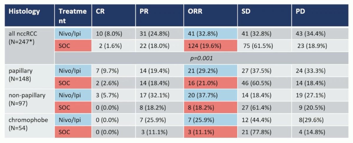 The objective response rate for all non clear cell RCC patients was 32.8% for ipilimumab + nivolumab, compared to 19.6% for standard of care