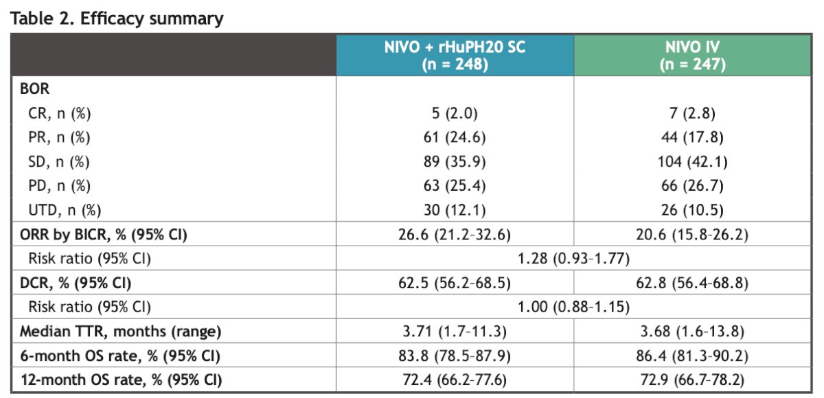 CheckMate 67T efficacy summary