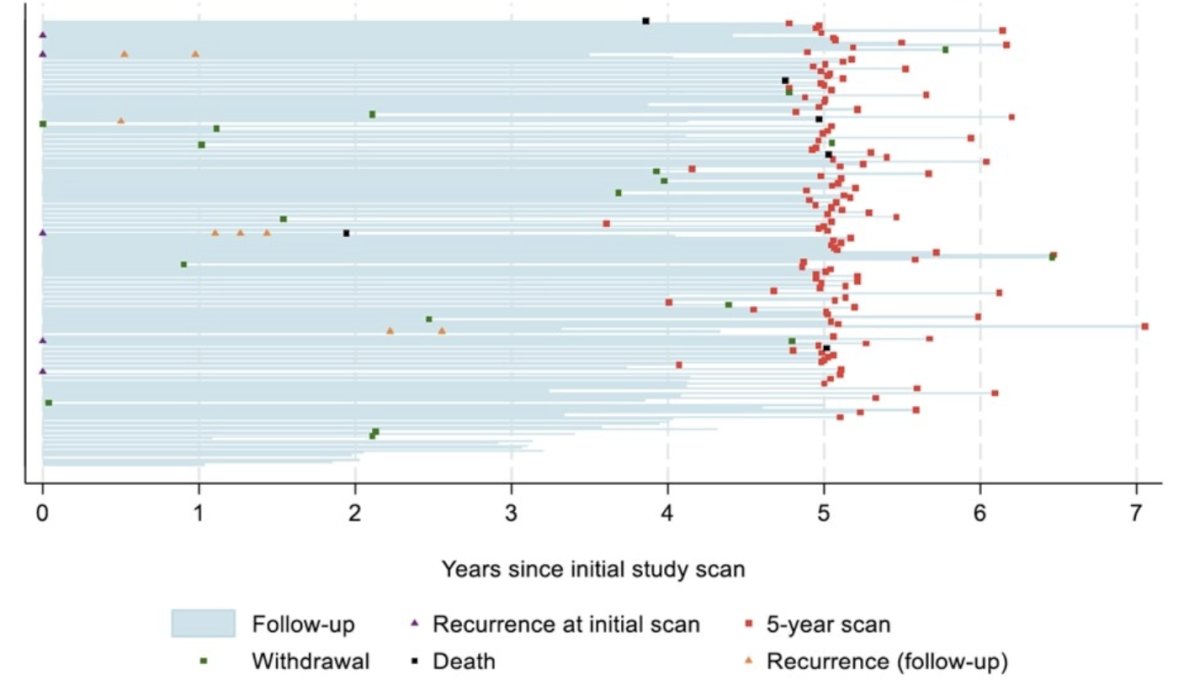 Swimmer plot showing patient follow-up post initial scan