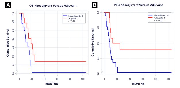 receiving adjuvant therapy had superior progression-free and overall survivals, compared to those receiving neoadjuvant therapy