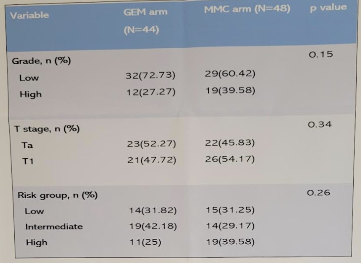 The biopsy and risk groups data stratified by trial arm are as follows: