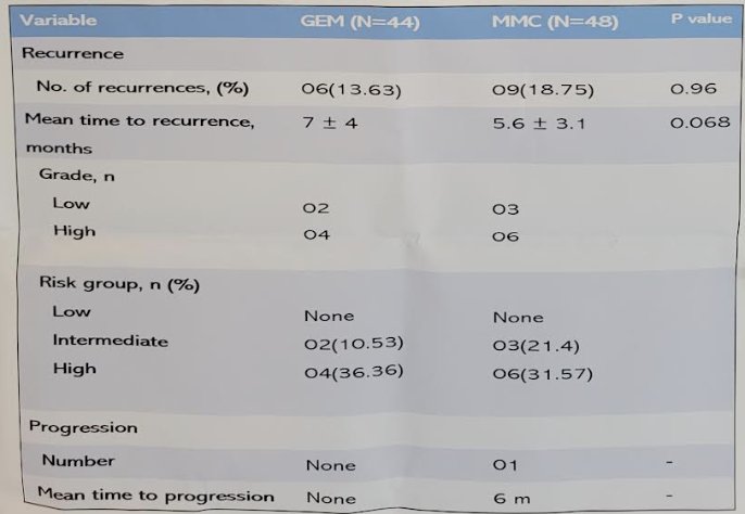 one year of follow-up, six patients in the gemcitabine group (13.6%) and nine patients in the mitomycin group (18.8%) experienced a recurrence (p = 0.96). The mean time to recurrence in the gemcitabine arm was 7 months +/- 4 versus 5.6 months +/- 3.1 (p = 0.068) in the mitomycin arm