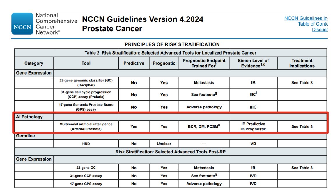  prostate cancer is remarkably further along with incorporating scalable artificial intelligence, notably the ArteraAI Prostate Test, which is now in the NCCN guidelines