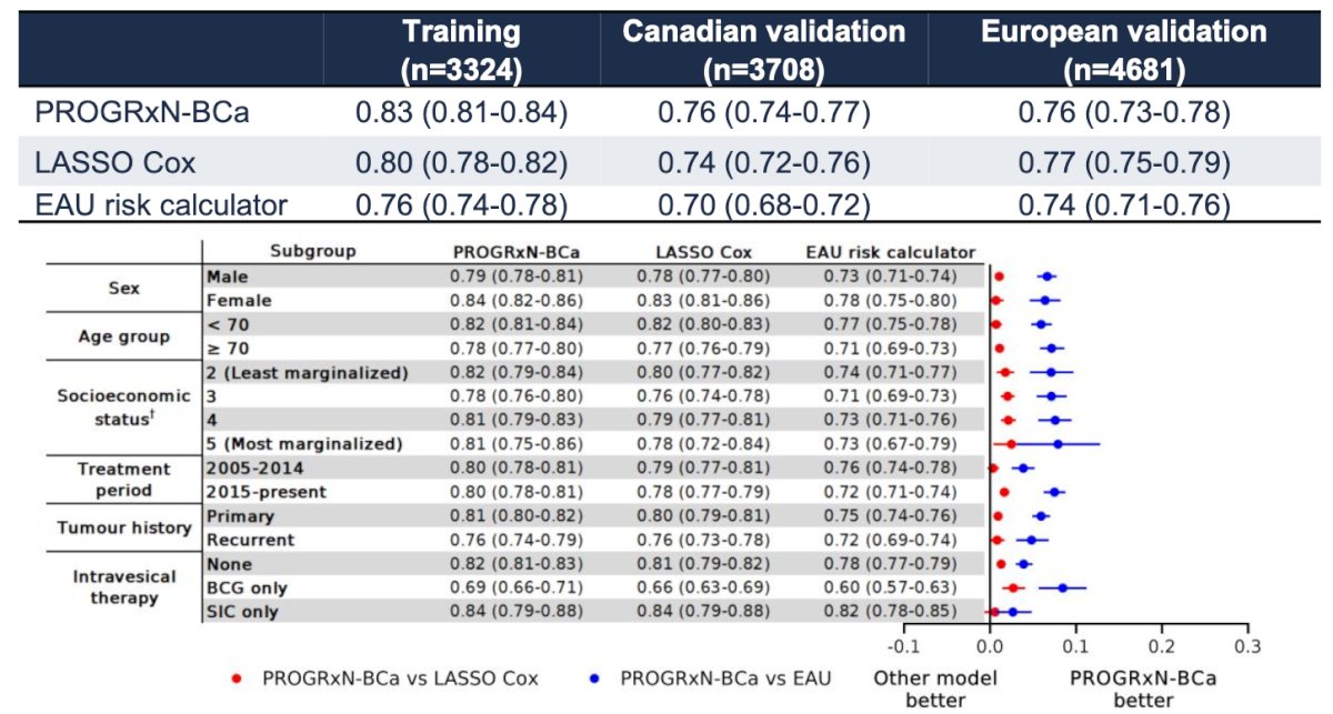 PROGRxN-BCa across 13 academic institutions affiliated with the Canadian Bladder Cancer Information System