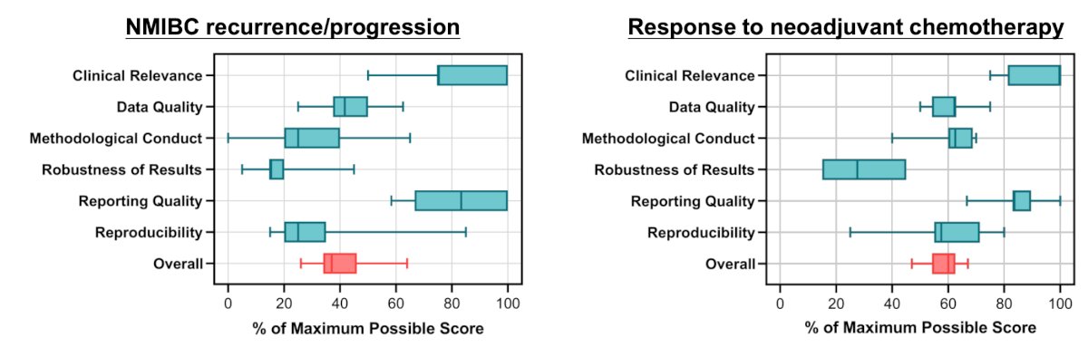 While artificial intelligence models generally outperformed non-artificial intelligence approaches with respect to accuracy, c-index, sensitivity, and specificity, this margin of benefit varied with study quality