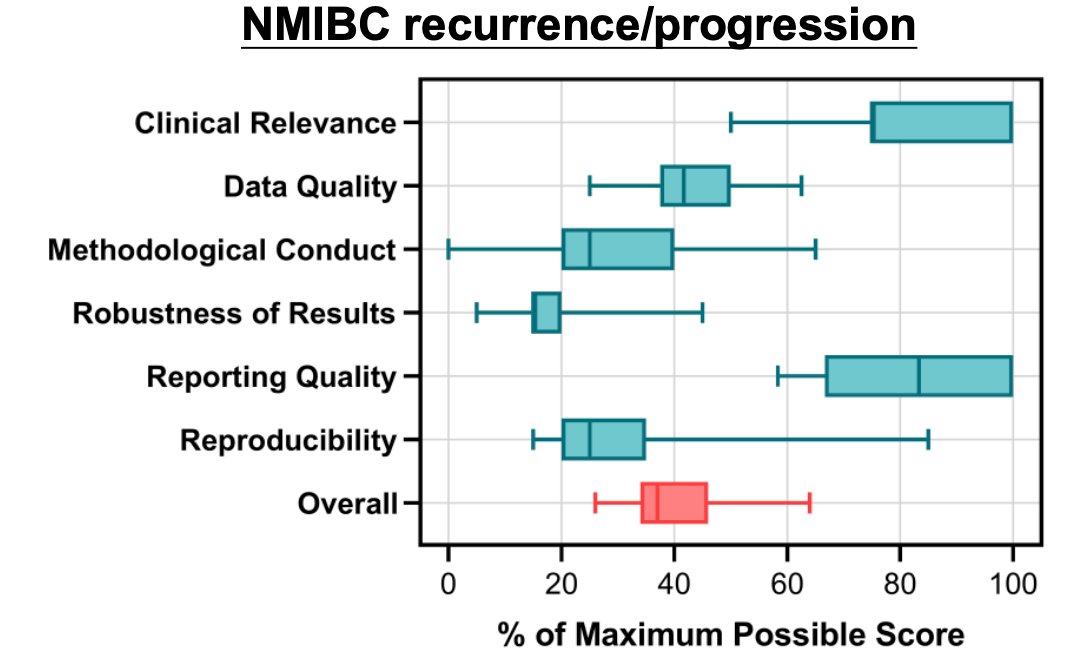 NMIBC progression regression