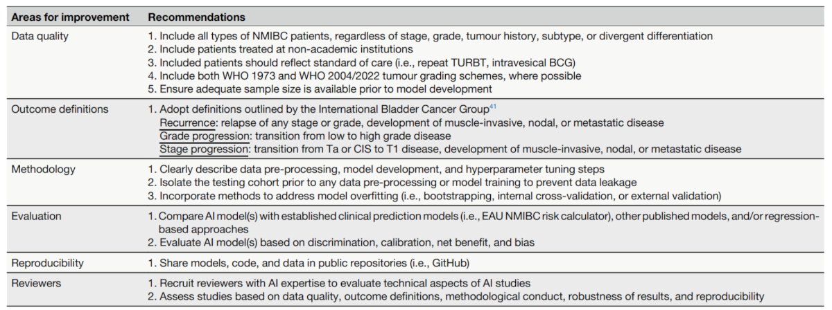 Common pitfalls included dataset limitations, heterogeneous outcome definitions, methodological flaws, suboptimal model evaluation, and reproducibility issues. As part of their manuscript, Dr. Kwong and colleagues provided a summary of recommendations to improve artificial intelligence studies in NMIBC prognostication