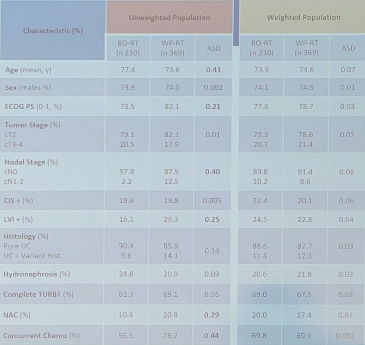 In the IPTW cohort, bladder-only radiation therapy and whole-pelvis radiation therapy groups were well balanced (all pre-treatment parameters with an absolute standardized difference < 0.10)